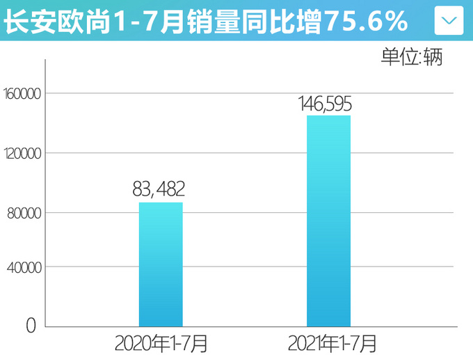 <a href=https://www.qzqcw.com/z/changan/ target=_blank class=infotextkey>长安</a>欧尚1-7月销量同比增75 X7 PLUS下月上市-图3