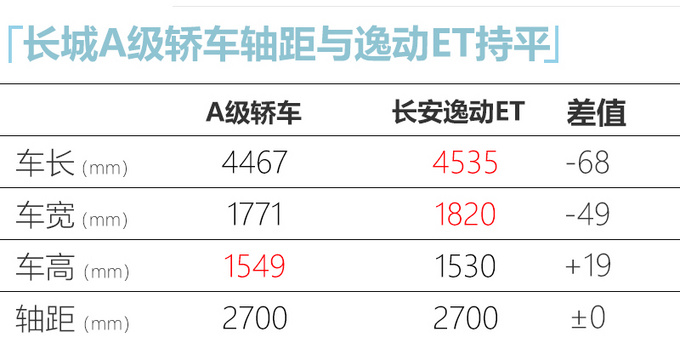 <a href=https://www.qzqcw.com/z/changcheng/ target=_blank class=infotextkey>长城</a>全新轿车参数曝光 年底投产 竞争<a href=https://www.qzqcw.com/z/changan/ target=_blank class=infotextkey>长安</a>逸动-图3