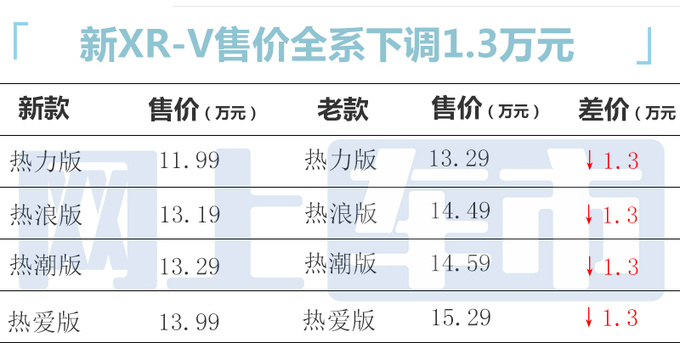 官降1.3万<a href=https://www.qzqcw.com/z/bentian/ target=_blank class=infotextkey><a href=https://www.qzqcw.com/z/bentian/ target=_blank class=infotextkey>本田</a></a>新XR-V售11.99-13.99万 增WIFI热点-图1