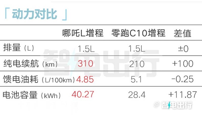 哪吒L十天后上市配冰箱彩电大沙发10万起-图21