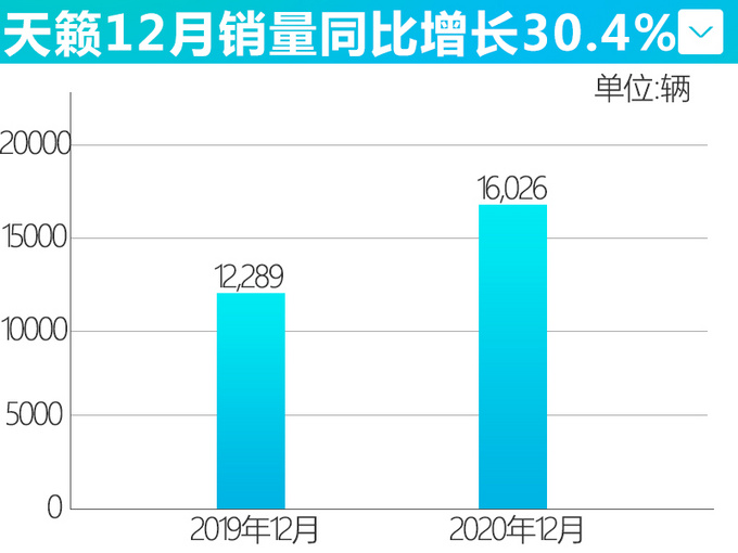 9连涨<a href=https://www.qzqcw.com/z/dongfeng/ target=_blank class=infotextkey>东风</a><a href=https://www.qzqcw.com/z/richan/ target=_blank class=infotextkey>日产</a>销量超113万辆 年内将推全新<a href=https://www.qzqcw.com/z/richan/qijun/ target=_blank class=infotextkey>奇骏</a>-图5