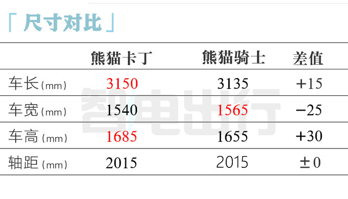 比预售更便宜<a href=https://www.qzqcw.com/z/jili/ target=_blank class=infotextkey>吉利</a><a href=https://www.qzqcw.com/z/quanqiuying/xiongmao/ target=_blank class=infotextkey>熊猫</a>卡丁售X万 尺寸加长-图10