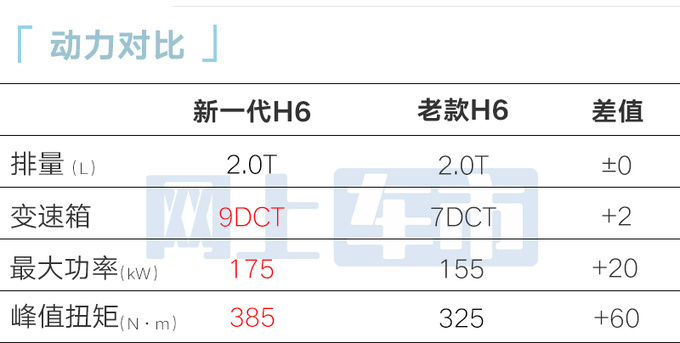 降x.x万<a href=https://www.qzqcw.com/z/changcheng/hafu/ target=_blank class=infotextkey>哈弗</a>新一代H6售xx.xx万起 2.0T动力升级-图13