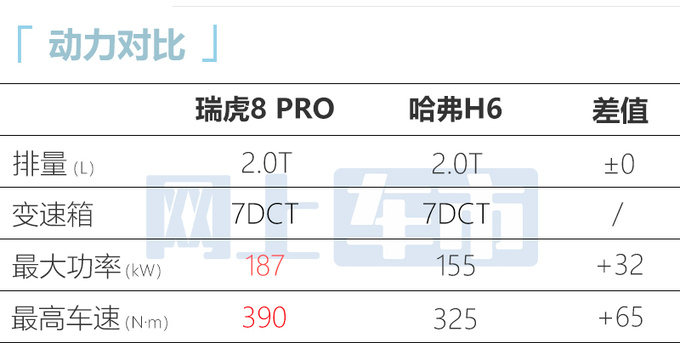 <a href=https://www.qzqcw.com/z/qirui/ target=_blank class=infotextkey>奇瑞</a>瑞虎8 Pro冠军版配置曝光预计售11.99-15.49万-图13