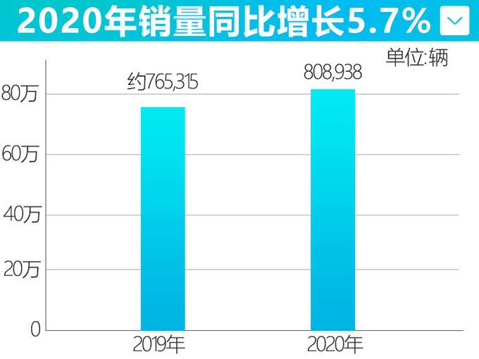 <a href=https://www.qzqcw.com/z/guangqi/ target=_blank class=infotextkey>广汽</a><a href=https://www.qzqcw.com/z/bentian/ target=_blank class=infotextkey><a href=https://www.qzqcw.com/z/bentian/ target=_blank class=infotextkey>本田</a></a>销量首破80万辆 皓影等SUV爆发-大涨80.4-图4