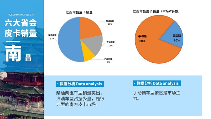 这六大省会<a href=https://www.qzqcw.com/z/linken/chengshi/ target=_blank class=infotextkey>城市</a>皮卡畅销 市场分析报告请查收-图4