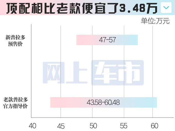 降3.48万<a href=https://www.qzqcw.com/z/fengtian/ target=_blank class=infotextkey>丰田</a>全新国产<a href=https://www.qzqcw.com/z/fengtian/puladuo/ target=_blank class=infotextkey>普拉多</a>预售47万起 全系混动-图1