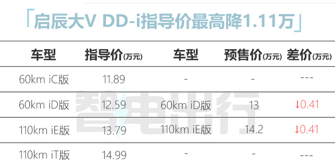 官方降价启辰大V DD-i售11.89-14.99万 续航1132km-图4