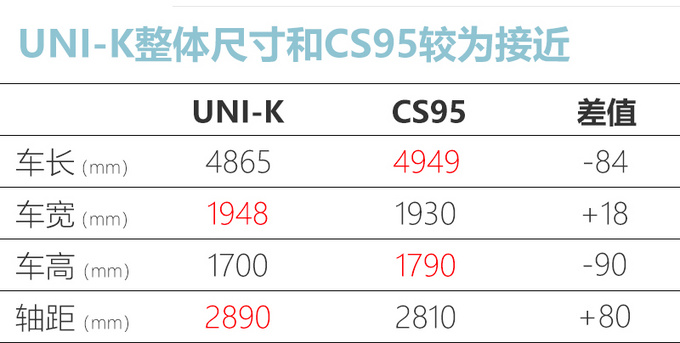 变相涨价<a href=https://www.qzqcw.com/z/changan/ target=_blank class=infotextkey>长安</a>CS95 换壳UNI-K 价格超18万-图1