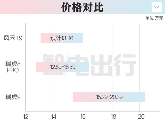 奇<a href=https://www.qzqcw.com/z/jianghuai/ruifeng/ target=_blank class=infotextkey>瑞风</a>云T9十四天后预售销售预计卖13-16万元-图2