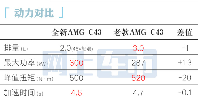 官涨3.22万<a href=https://www.qzqcw.com/z/benchi/ target=_blank class=infotextkey>奔驰</a>全新AMG C43售60.6万起 换四缸2.0T-图3