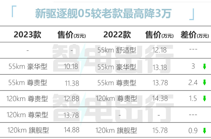 比老款便宜2万<a href=https://www.qzqcw.com/z/biyadi/ target=_blank class=infotextkey>比亚迪</a>新驱逐舰05售10.18万-14.88万-图1