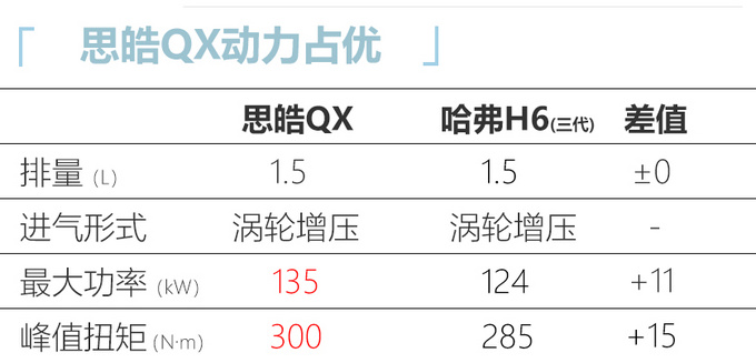 思皓QX 5天后上市动力超<a href=https://www.qzqcw.com/z/changcheng/hafu/ target=_blank class=infotextkey>哈弗</a>H6 预售10.19万起-图7