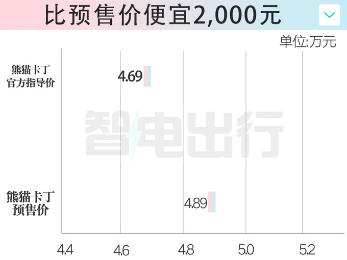 比预售更便宜<a href=https://www.qzqcw.com/z/jili/ target=_blank class=infotextkey>吉利</a><a href=https://www.qzqcw.com/z/quanqiuying/xiongmao/ target=_blank class=infotextkey>熊猫</a>卡丁售4.69万 现只卖4.59万-图2