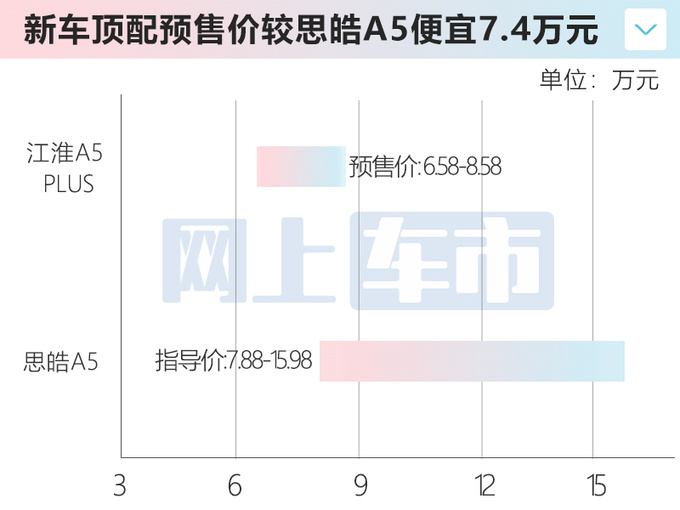 省7.4万买升级版<a href=https://www.qzqcw.com/z/jianghuai/ target=_blank class=infotextkey>江淮</a>A5 PLUS预售6.58-8.58万-图5