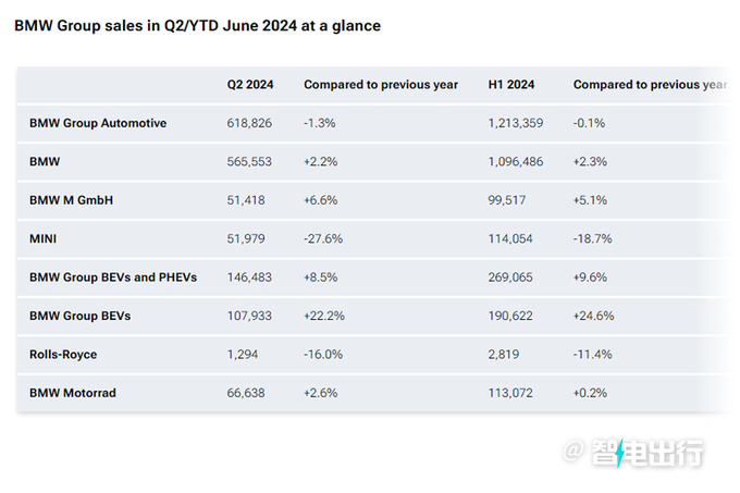 <a href=https://www.qzqcw.com/z/baoma/ target=_blank class=infotextkey><a href=https://www.qzqcw.com/z/baoma/ target=_blank class=infotextkey>宝马</a></a>上半年销量小幅增长超<a href=https://www.qzqcw.com/z/benchi/ target=_blank class=infotextkey>奔驰</a><a href=https://www.qzqcw.com/z/aodi/ target=_blank class=infotextkey>奥迪</a>一大截-图5