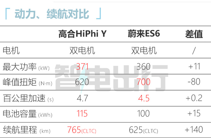 比预售更便宜高合HiPhi Y售XX.XX万起 配鸥翼门-图2