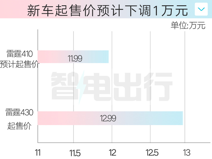 风行新雷霆5天后上市动力下降 4S店11.99万起售-图5