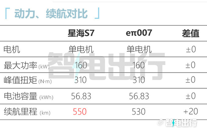 <a href=https://www.qzqcw.com/z/dongfeng/ target=_blank class=infotextkey>东风</a>风行销售星海S7下月上市卖12万续航550km-图17