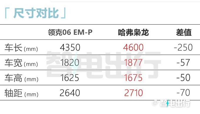 新款领克06车身加长10mm搭超级增程 PK<a href=https://www.qzqcw.com/z/biyadi/ target=_blank class=infotextkey>比亚迪</a>宋-图7