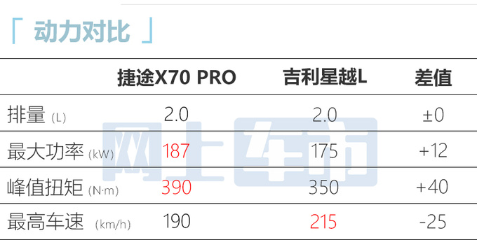 捷途X70 PRO五天后上市3种动力可选 或售10万起-图2