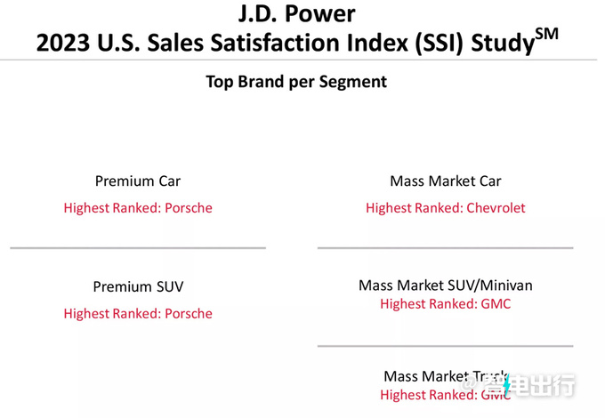 J.D.Power年度满意度榜单出炉<a href=https://www.qzqcw.com/z/baoshijie/ target=_blank class=infotextkey><a href=https://www.qzqcw.com/z/baoshijie/ target=_blank class=infotextkey>保时捷</a></a>排名第一-图3