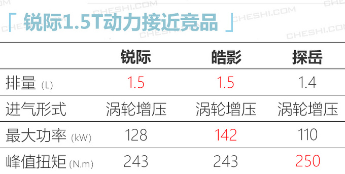 更实惠福<a href=https://www.qzqcw.com/z/fengtian/terui/ target=_blank class=infotextkey>特锐</a>际1.5T两驱将上市 预计售价16万-图3