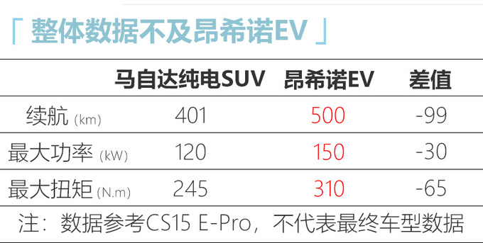 <a href=https://www.qzqcw.com/z/mazida/ target=_blank class=infotextkey>马自达</a>造壳-<a href=https://www.qzqcw.com/z/changan/ target=_blank class=infotextkey>长安</a>提供动力 混血纯电SUV将上市-图4