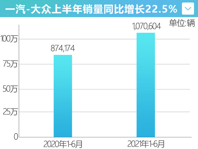 一汽-<a href=https://www.qzqcw.com/z/dazhong/ target=_blank class=infotextkey>大众</a>上半年销量破百万 <a href=https://www.qzqcw.com/z/aodi/ target=_blank class=infotextkey>奥迪</a>创新高 增速第一-图4