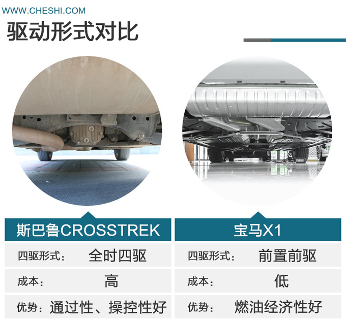 谁才是20万的为己之选<a href=https://www.qzqcw.com/z/sibalu/ target=_blank class=infotextkey>斯巴鲁</a>CROSSTREK对比<a href=https://www.qzqcw.com/z/baoma/ target=_blank class=infotextkey><a href=https://www.qzqcw.com/z/baoma/ target=_blank class=infotextkey>宝马</a></a>X1-图11