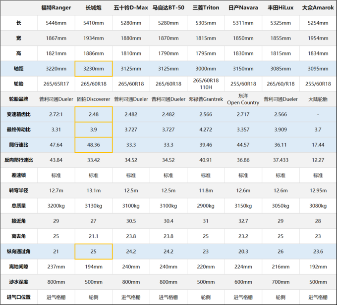 澳洲四驱中型皮卡横评<a href=https://www.qzqcw.com/z/changcheng/ target=_blank class=infotextkey>长城</a>炮获得肯定评价-图5