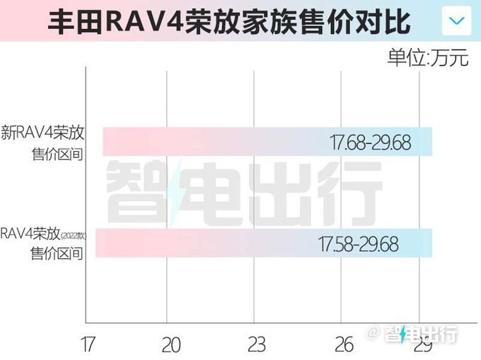 官方涨价<a href=https://www.qzqcw.com/z/fengtian/ target=_blank class=infotextkey>丰田</a>新RAV4荣放家族售17.68-29.68万元-图1