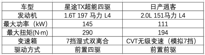 13万级最强性能车 星途TX超能四驱力压<a href=https://www.qzqcw.com/z/richan/yaoke/ target=_blank class=infotextkey>逍客</a>-图2