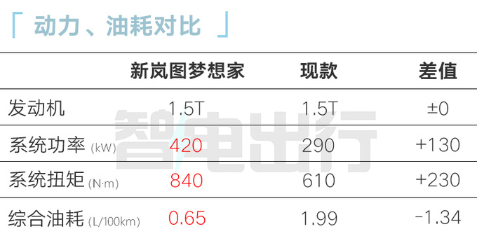 新岚图梦想家开启预订5天后上市 综合续航1231km-图7