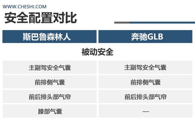 升级后的新款<a href=https://www.qzqcw.com/z/sibalu/ target=_blank class=infotextkey>斯巴鲁</a><a href=https://www.qzqcw.com/z/sibalu/senlinren/ target=_blank class=infotextkey>森林人</a>给<a href=https://www.qzqcw.com/z/benchi/ target=_blank class=infotextkey>奔驰</a>GLB整不会了-图7