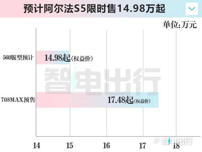 极狐阿尔法S5三天后上市销售限时卖14.98万起-图1