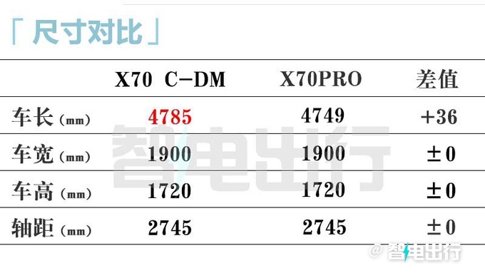 贵4.7万捷途X70混动售14.99万起 纯电续航110km-图11