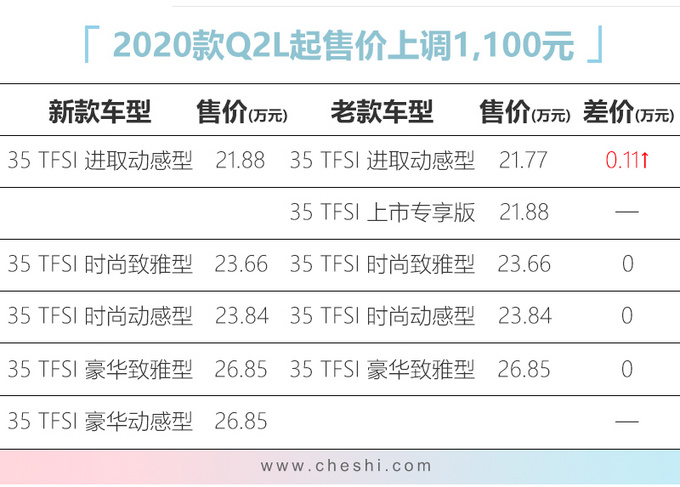 <a href=https://www.qzqcw.com/z/aodi/ target=_blank class=infotextkey>奥迪</a>新Q2L 21.88万起售 入门版涨1千1-增6项配置-图1