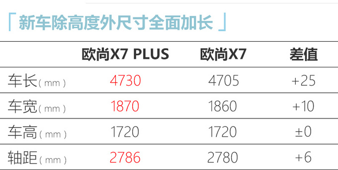 <a href=https://www.qzqcw.com/z/changan/ target=_blank class=infotextkey>长安</a>欧尚X7 PLUS实车曝光 尺寸加长 1.5T动力更强-图1