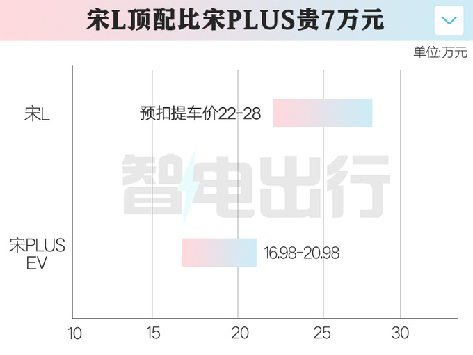 <a href=https://www.qzqcw.com/z/biyadi/ target=_blank class=infotextkey>比亚迪</a>宋L 10月31日预售提车价22万元-28万元-图1