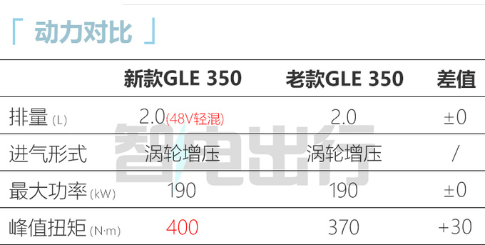 官方涨价<a href=https://www.qzqcw.com/z/benchi/ target=_blank class=infotextkey>奔驰</a>新GLE售XX.XX万起 插混版更省油-图2