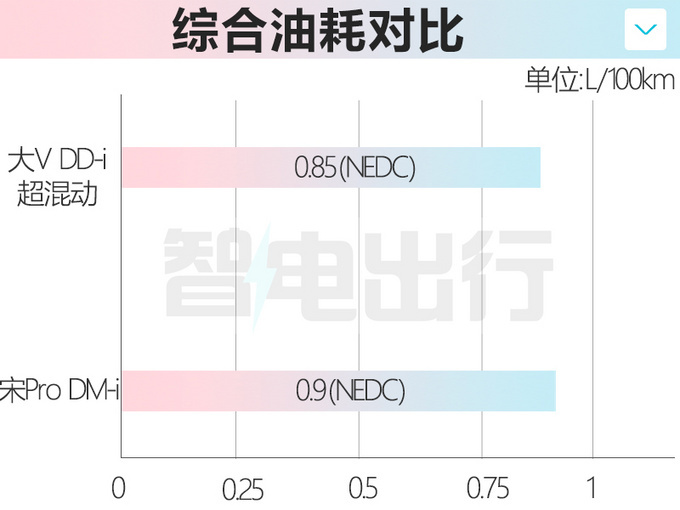 多花X万买混动启辰新大V预售XX-XX万元-图14