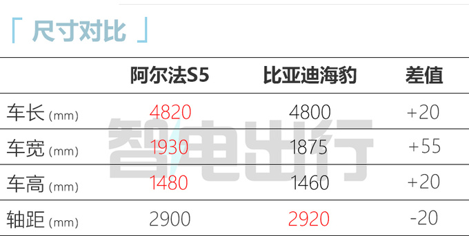 北汽极狐阿尔法S5 4月22日预售纯电续航708km-图5