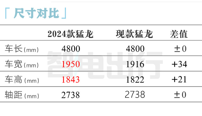 <a href=https://www.qzqcw.com/z/changcheng/hafu/ target=_blank class=infotextkey>哈弗</a>2024款猛龙核心配置曝光6大升级 4月25日发布-图13