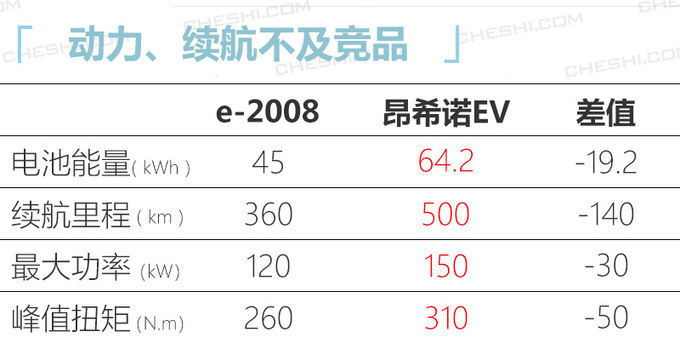 <a href=https://www.qzqcw.com/z/biaozhi/ target=_blank class=infotextkey>标致</a>全新2008电动版 3月上市纯电续航360km-图2