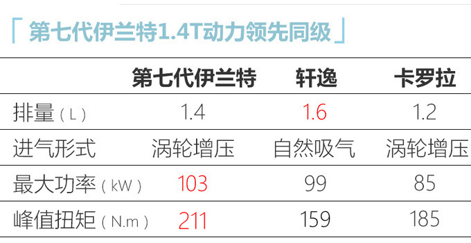 <a href=https://www.qzqcw.com/z/xiandai/ target=_blank class=infotextkey>现代</a>第七代<a href=https://www.qzqcw.com/z/xiandai/yilante/ target=_blank class=infotextkey>伊兰特</a>上市 XX.XX万起售/尺寸领先同级-图1