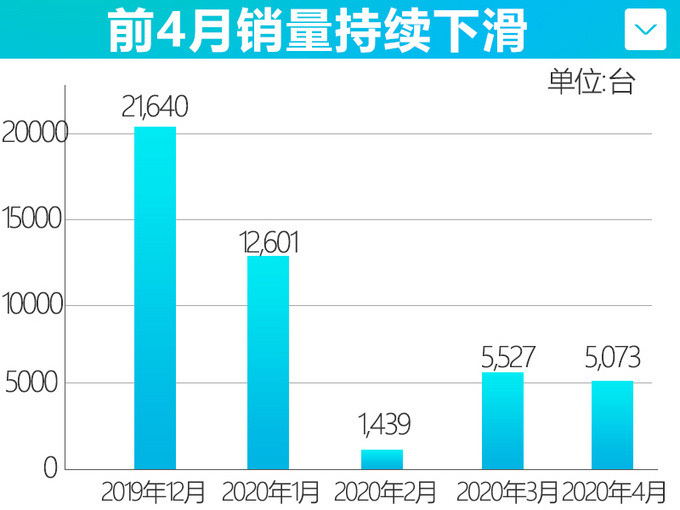 <a href=https://www.qzqcw.com/z/dongfeng/ target=_blank class=infotextkey>东风</a>风光SUV销量连续下滑 月销不到年初一半-图4