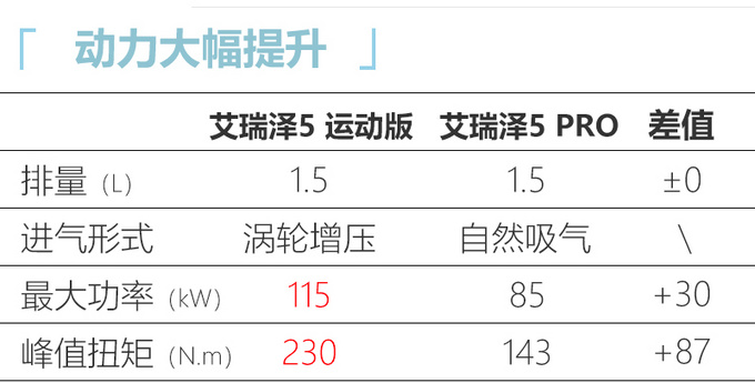 <a href=https://www.qzqcw.com/z/qirui/ target=_blank class=infotextkey>奇瑞</a>艾瑞泽5运动版上市 新增1.5T动力6.59万起售-图8