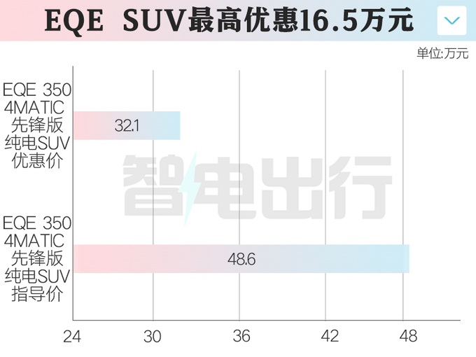 <a href=https://www.qzqcw.com/z/benchi/ target=_blank class=infotextkey>奔驰</a>GLE纯电优惠16.5万 仅售32.1万比Model Y便宜-图1