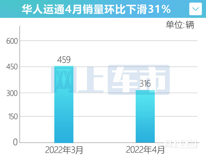 华人运通销量创新低-下滑31 泄露用户隐私上热搜-图4